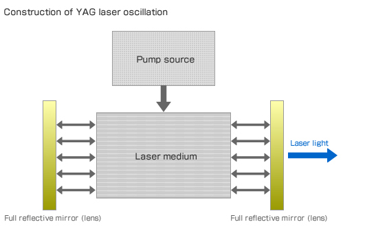 Construction of YAG laser oscillation